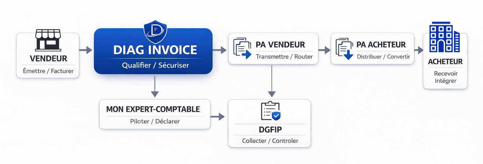 Schéma du flux d'émission de facture électronique avec Diag Invoice